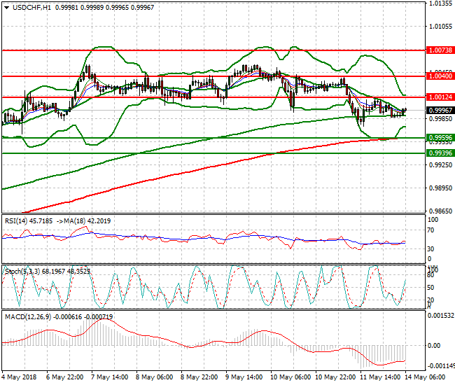 USDCHF Intra-day Analysis 14 May 2018
