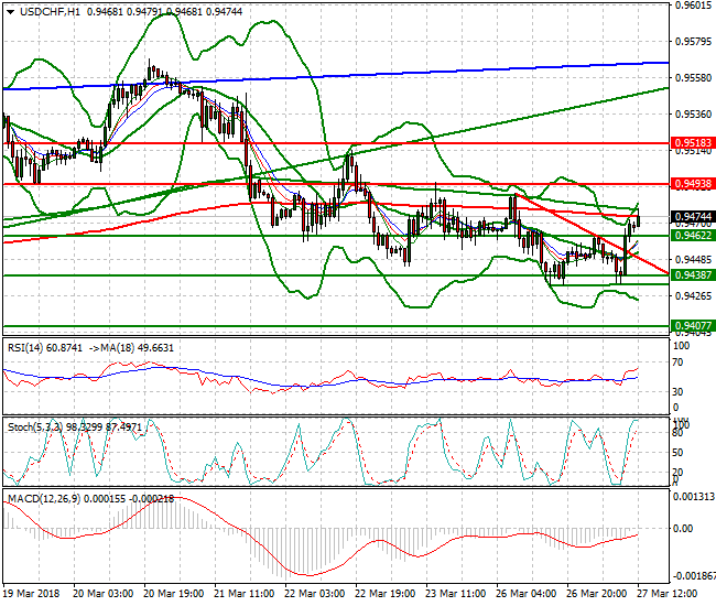 USDCHF Evening Analysis 27 March 2018