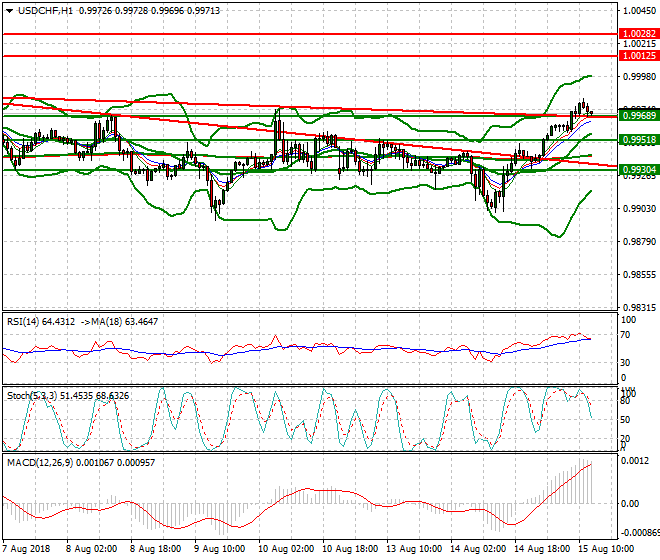 USDCHF Evening Analysis 15 Aug 2018