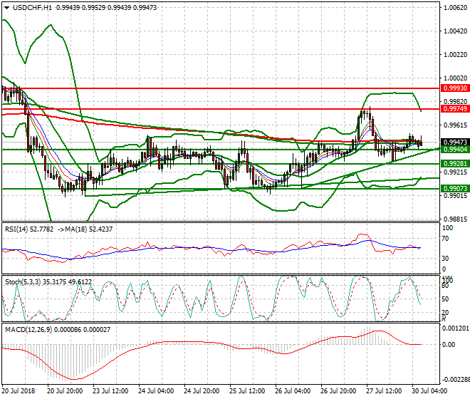 USDCHF Intra-day Analysis 30 July 2018