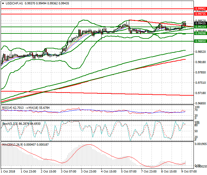 USDCHF Mid-day Analysis 09 Oct 2018