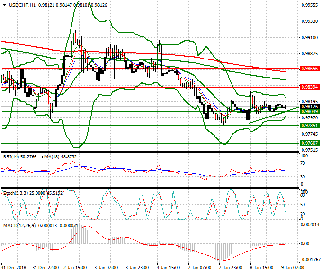 USDCHF Intra-day Analysis 09 Jan 2019
