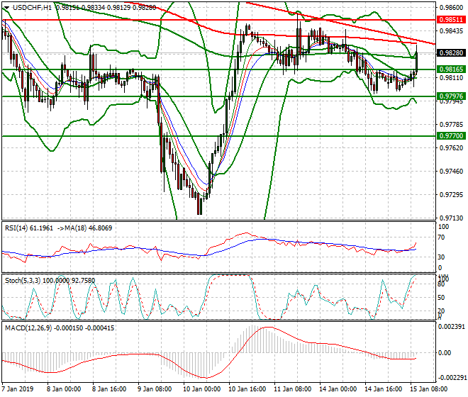 USDCHF Mid-day Analysis 15 Jan 2018