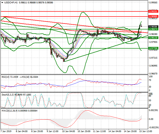 USDCHF Evening Analysis 15 Jan 2018