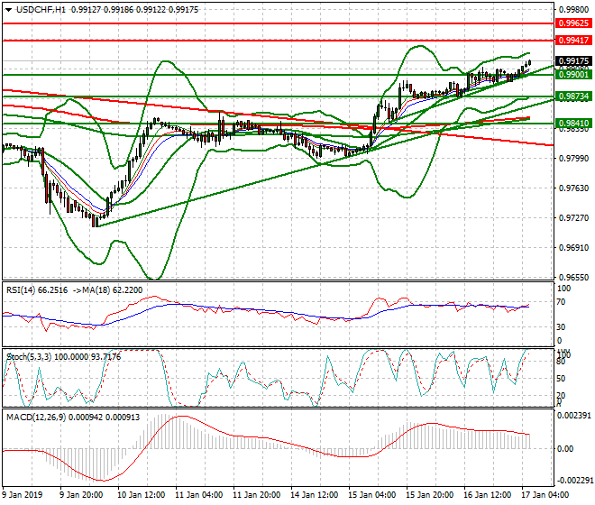 USDCHF Intra-day Analysis 17 Jan 2018