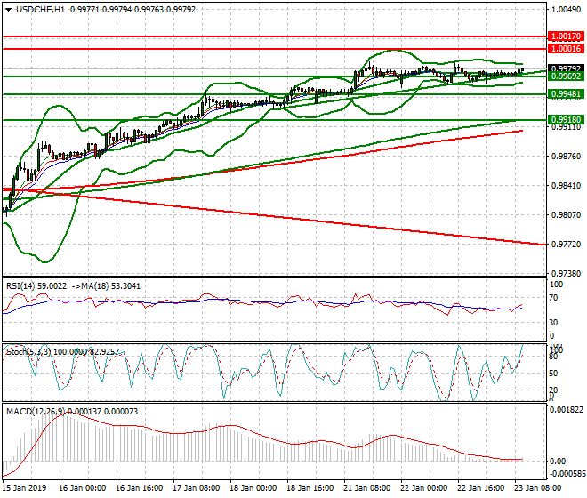 USDCHF Mid-day Analysis 23 Jan 2018