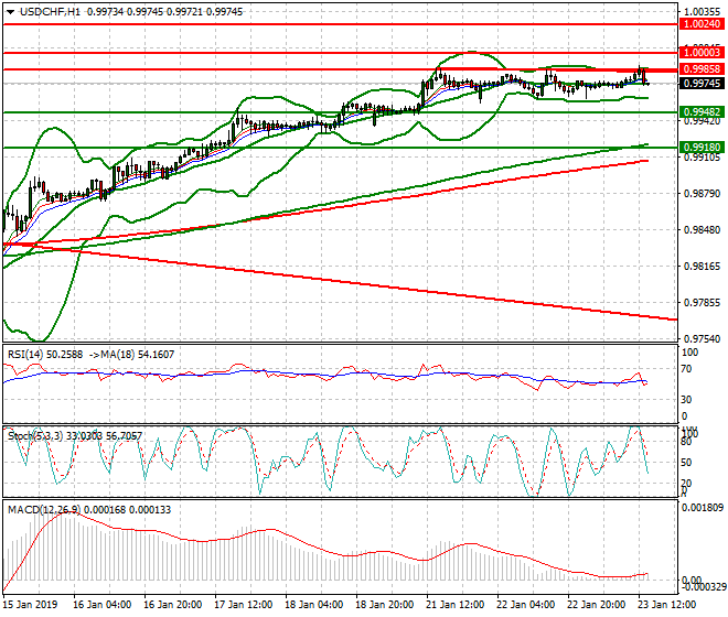 USDCHF Evening Analysis 23 Jan 2018
