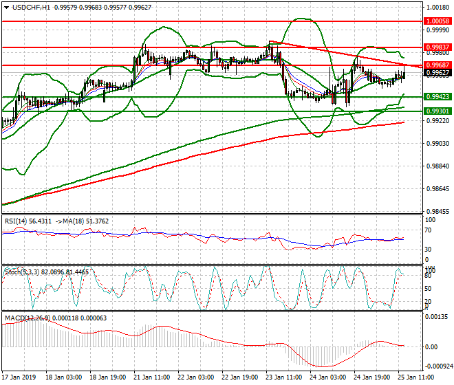 USDCHF Evening Analysis 25 Jan 2018
