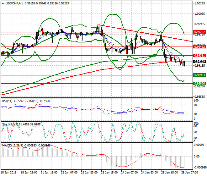 USDCHF Mid-day Analysis 28 Jan 2018