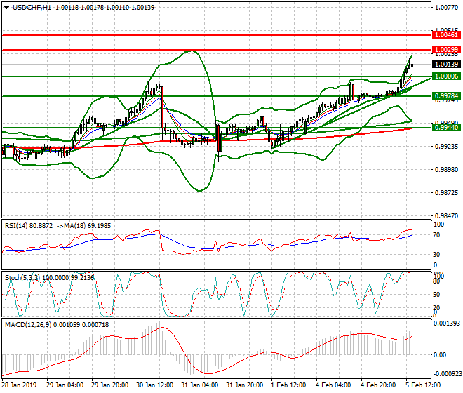 USDCHF Evening Analysis 05 Feb 2019