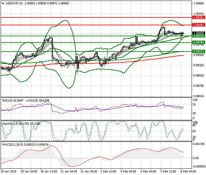 USDCHF Intra-day Analysis 06 Feb 2019