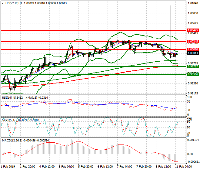 USDCHF Intra-day Analysis 11 Feb 2019