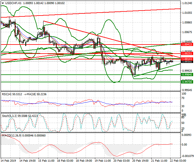 USDCHF Intra-day Analysis 22 Feb 2019