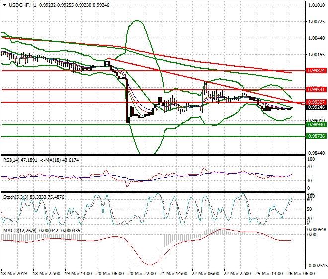 USDCHF Intra-day Analysis 26 March 2019