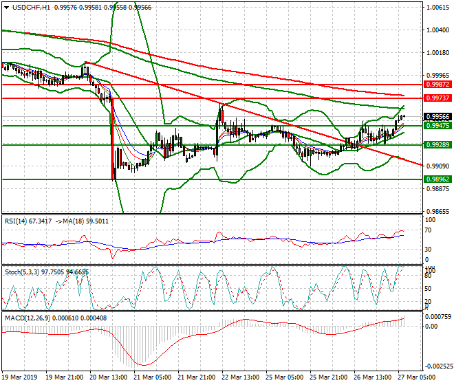 USDCHF Intra-day Analysis 27 March 2019