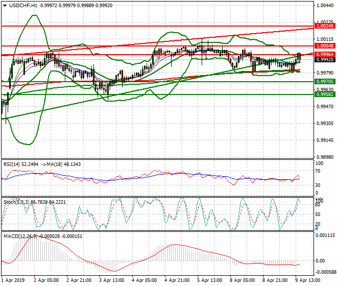 USDCHF Evening Analysis 09 April 2019