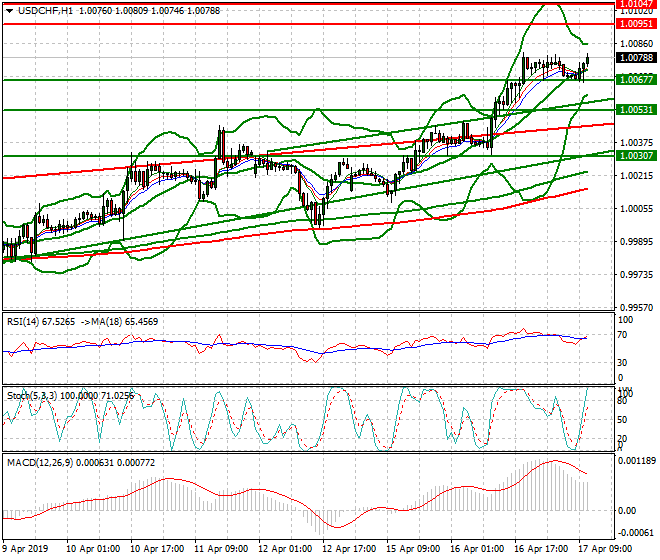 USDCHF Mid-day Analysis 17 April 2019