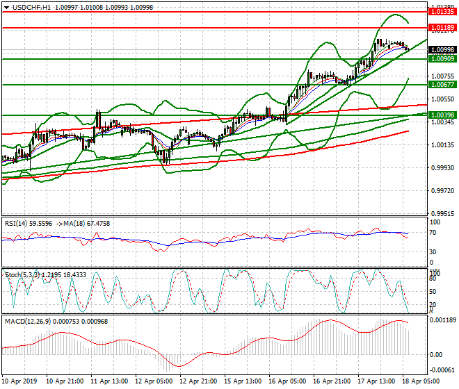USDCHF Intra-day Analysis 18 April 2019