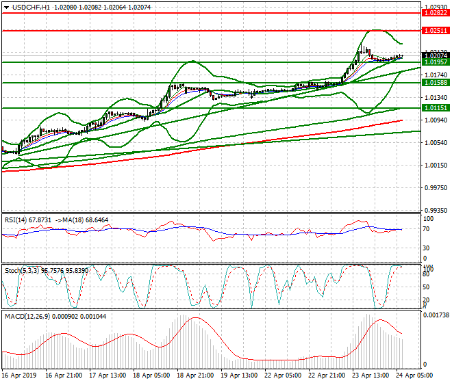 USDCHF Intra-day Analysis 24 April 2019
