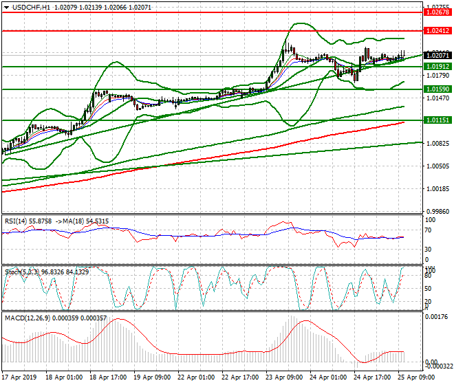 USDCHF Mid-day Analysis 25 April 2019