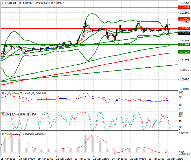 USDCHF Evening Analysis 26 April 2019