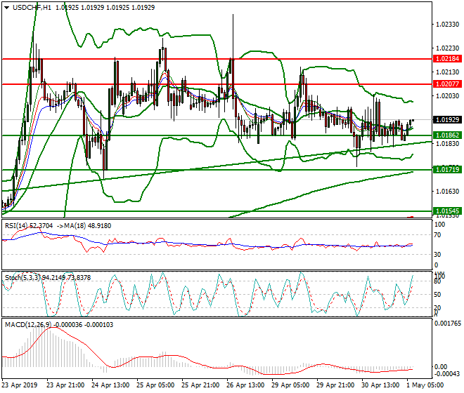 USDCHF Intra-day Analysis 01 May 2019