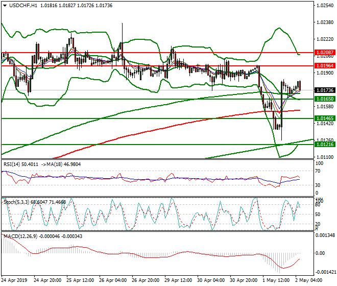 USDCHF Intra-day Analysis 02 May 2019