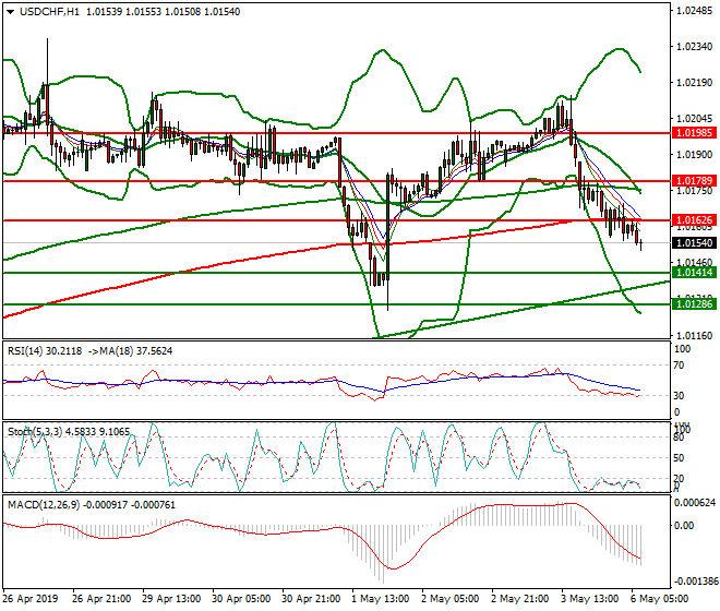 USDCHF Intra-day Analysis 06 May 2019