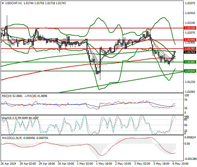 USDCHF Mid-day Analysis 06 May 2019