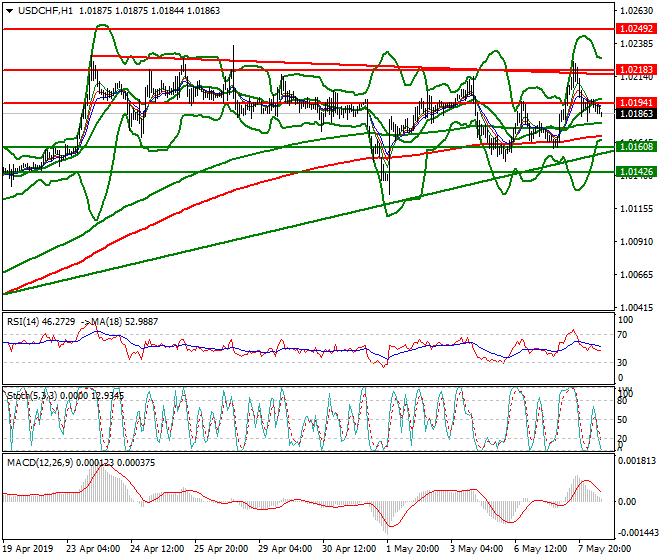 USDCHF Intra-day Analysis 08 May 2019