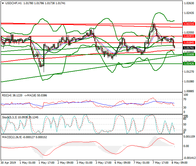 USDCHF Mid-day Analysis 08 May 2019