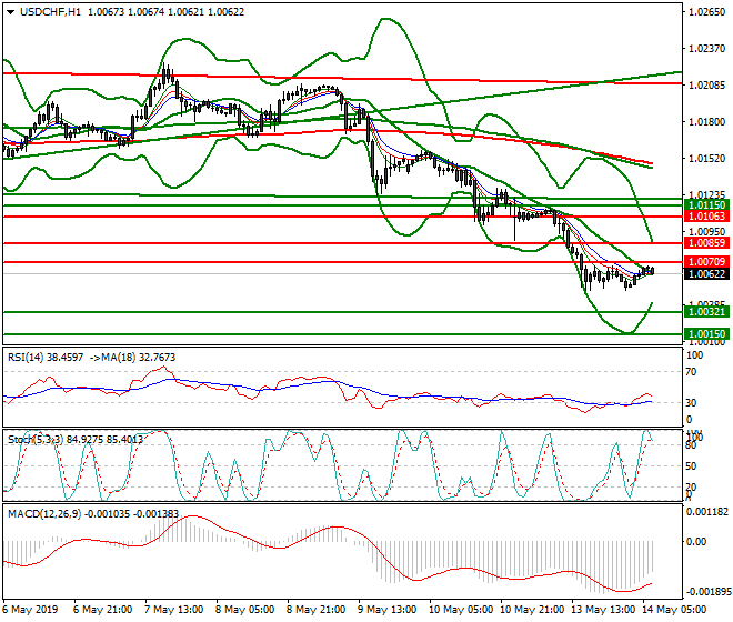 USDCHF Intra-day Analysis 14 May 2019