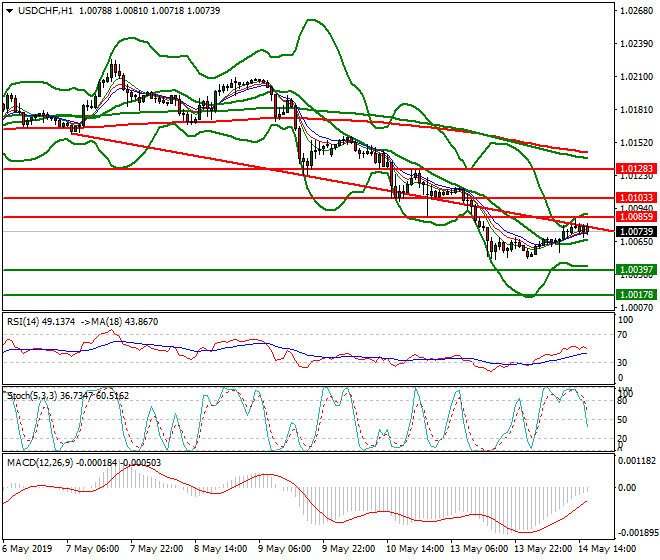 USDCHF Evening Analysis 14 May 2019
