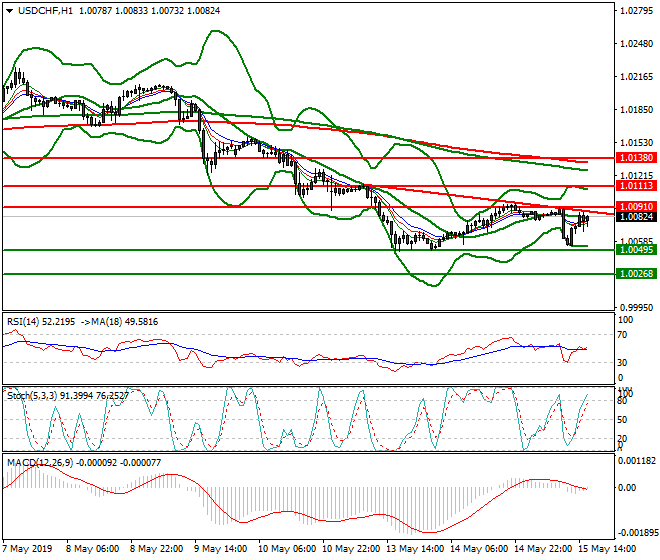 USDCHF Evening Analysis 15 May 2019