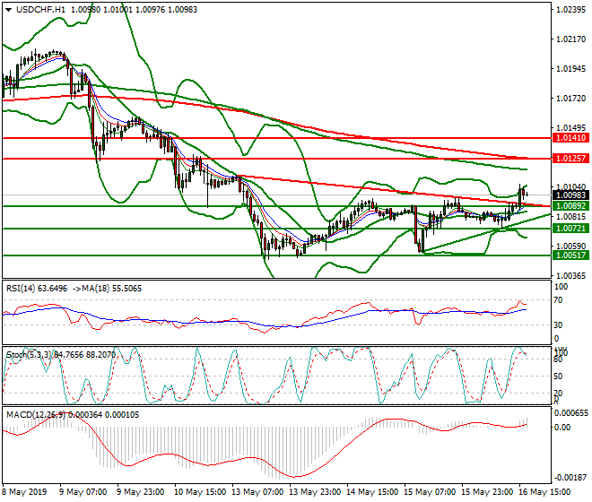 USDCHF Intra-day Analysis 16 May 2019