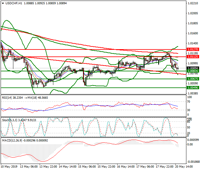 USDJPY Evening Analysis 20 May 2019
