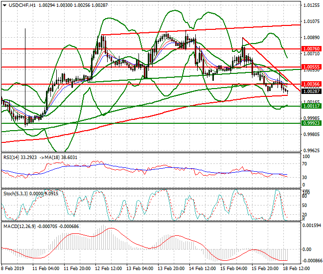 USDCHF Evening Analysis 18 Feb 2019