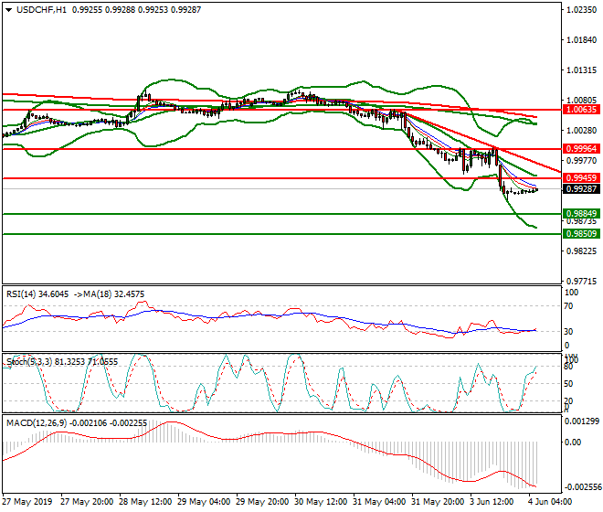 USDCHF Intra-day Analysis 04 June 2019 
