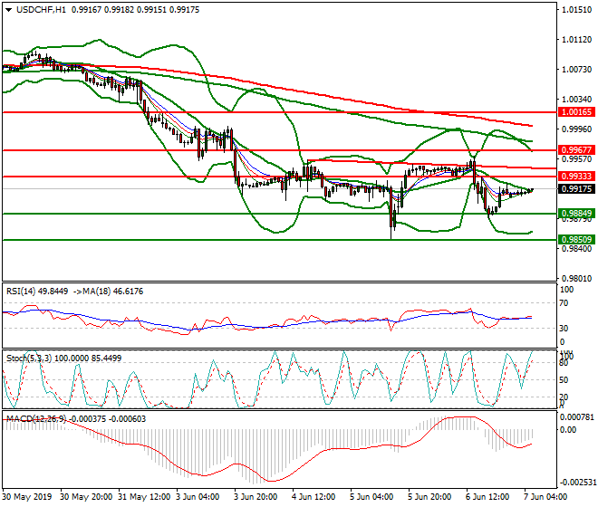 USDCHF Intra-day Analysis 07 June 2019 
