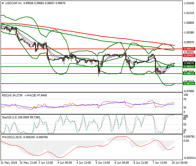 USDCHF Intra-day Analysis 10 June 2019 