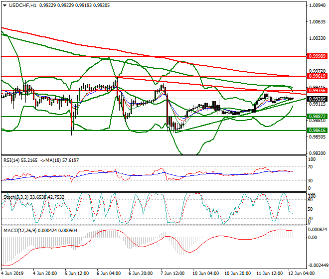 USDCHF Intra-day Analysis 12 June 2019 