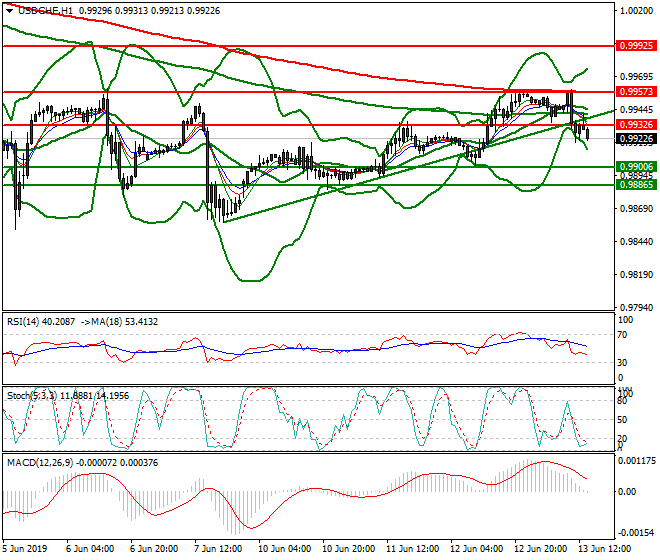 USDCHF Evening Analysis 13 June 2019 