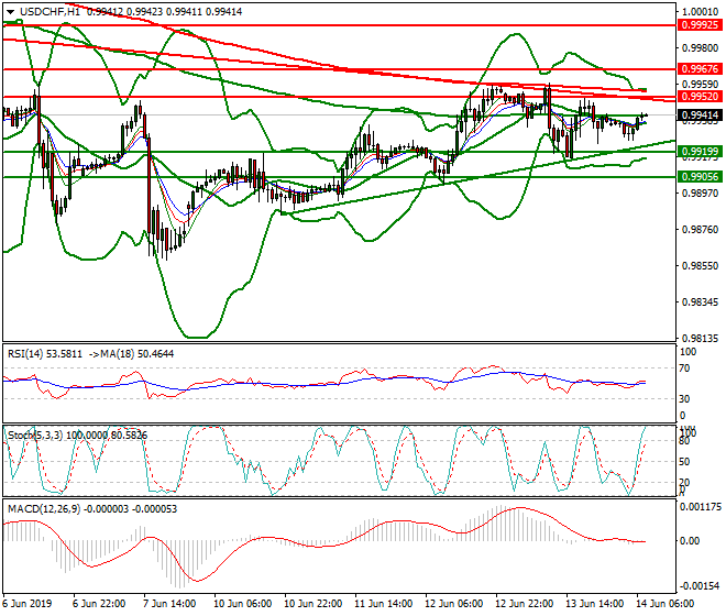 USDCHF Intra-day Analysis 14 June 2019 