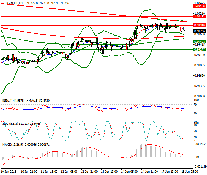 USDCHF Intra-day Analysis 18 June 2019