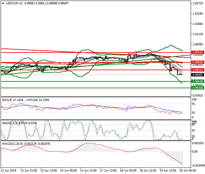 USDCHF Intra-day Analysis 20 June 2019