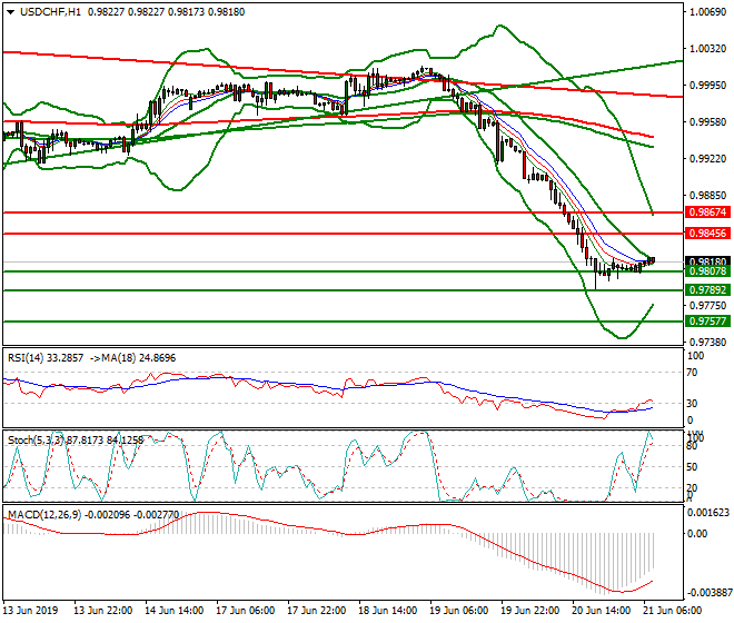 USDCHF Intra-day Analysis 21 June 2019