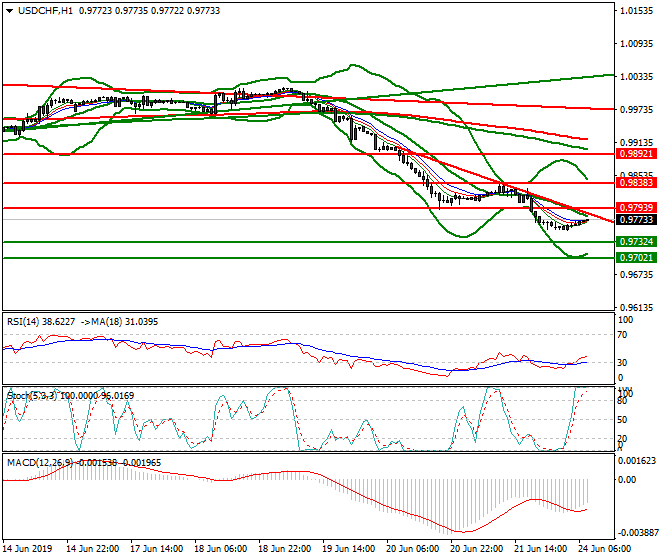 USDCHF Intra-day Analysis 24 June 2019