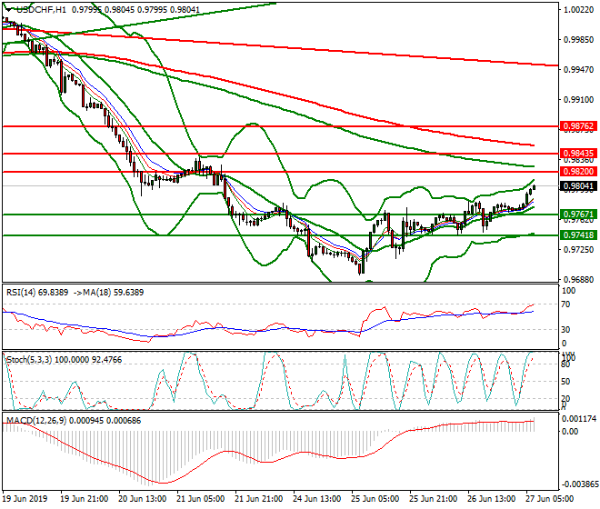 USDCHF Intra-day Analysis 27 June 2019