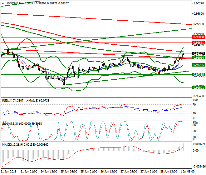 USDCHF Intra-day Analysis 01 July 2019