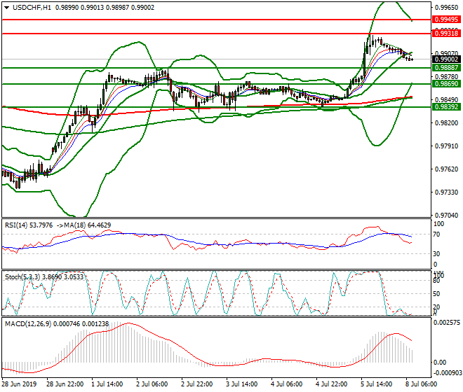 USDCHF Intra-day Analysis 08 July 2019
